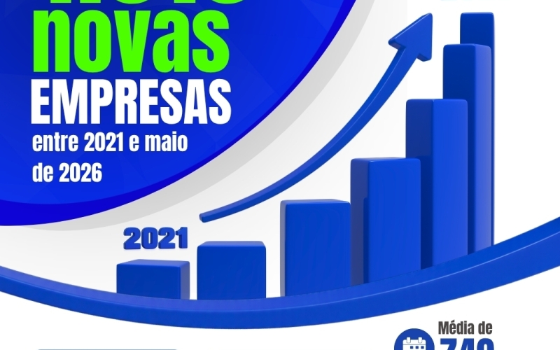 Jacarezinho segue avançando: mais de 4 mil novas empresas abertas entre 2021 a 2026!